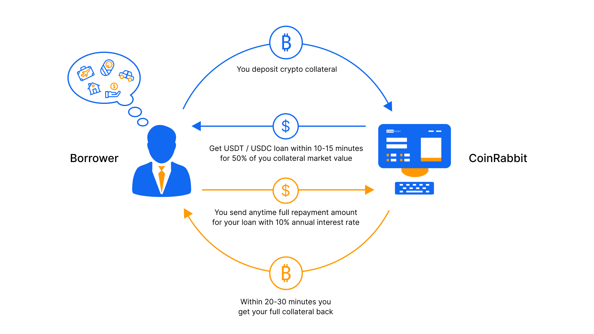 How to get a crypto loan?
