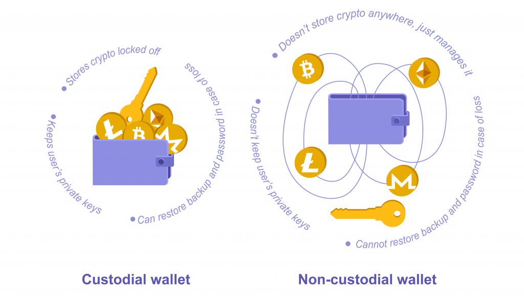 Custodial wallet vs non-custodial wallet