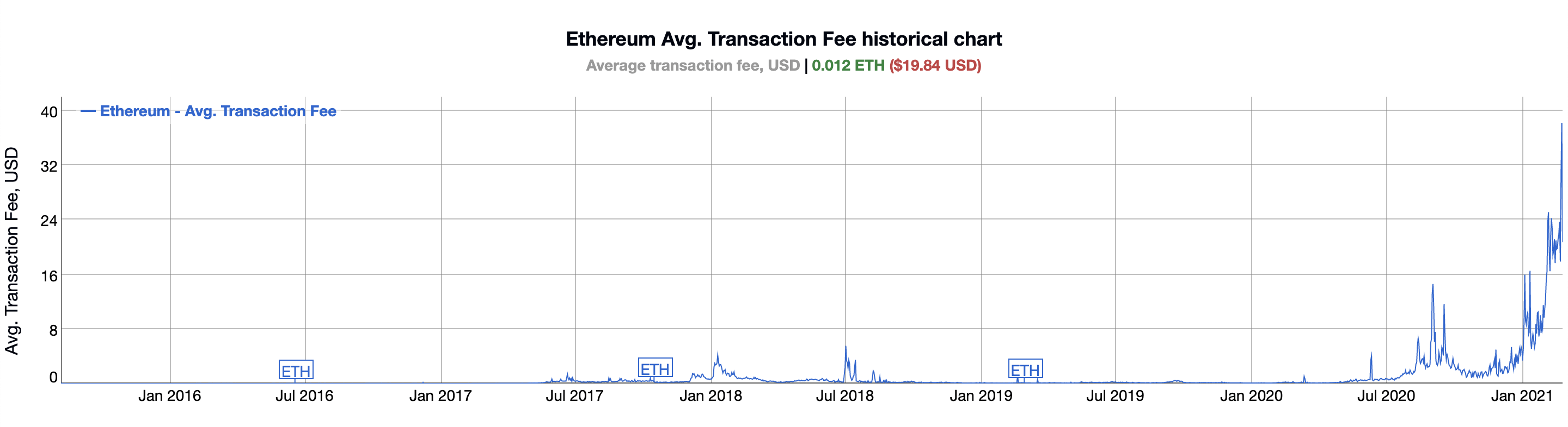 Average Ethereum Transaction Fee