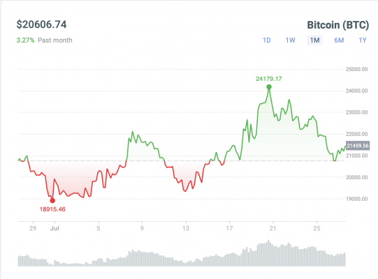 Crypto price chart